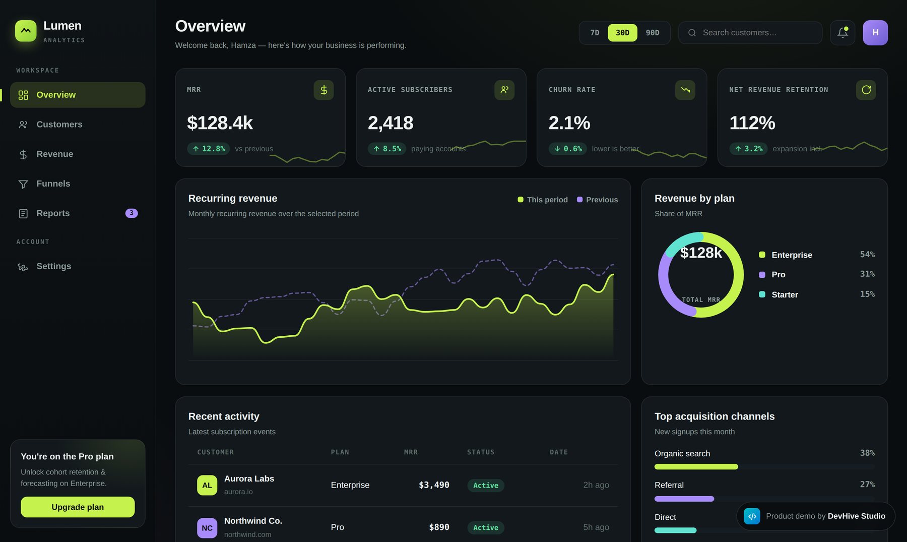 Lumen SaaS analytics dashboard by DevHive Studio